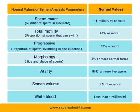 laboratory sperm analysis|sperm analysis normal values.